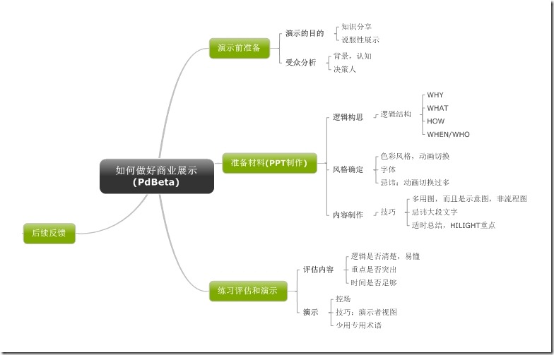 如何做好商业汇报-申建华-20120615